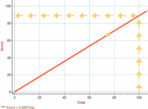 graph showing test percent calculation