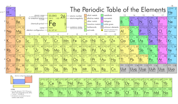 s periodic table chemistry