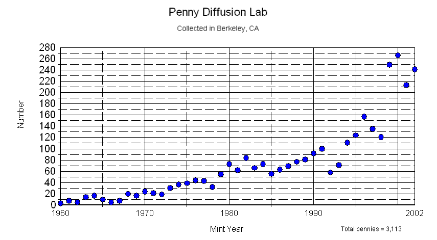 Number of pennies per year