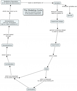 Modeling cycle in physics - concept map style